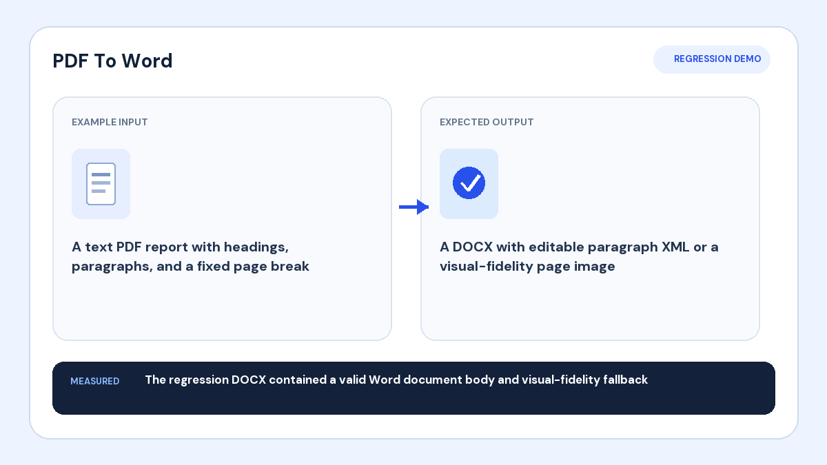 PDF stores positioned page elements, while Word rebuilds a flowing document structure.